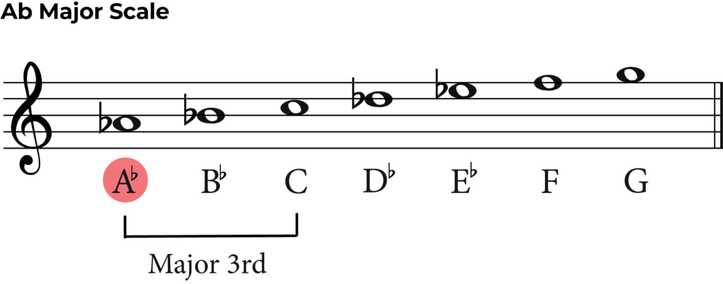 a flat major scale with down a major 3rd highlighted