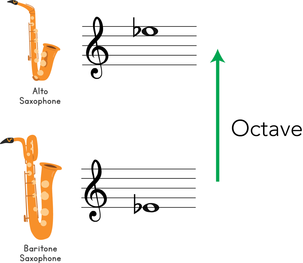 Transposition For Alto Sax A Music Theory Guide