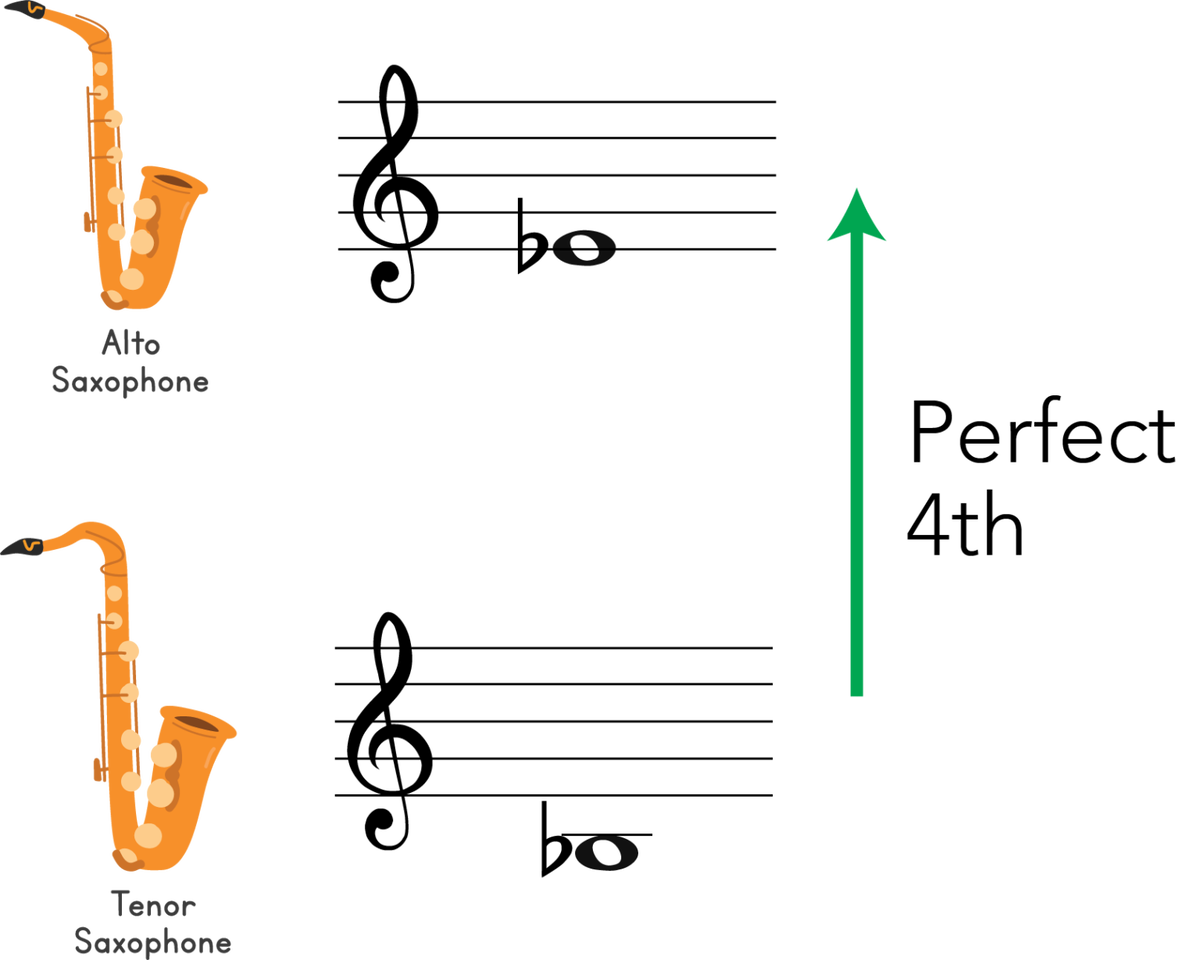 Transposition For Alto Sax A Music Theory Guide