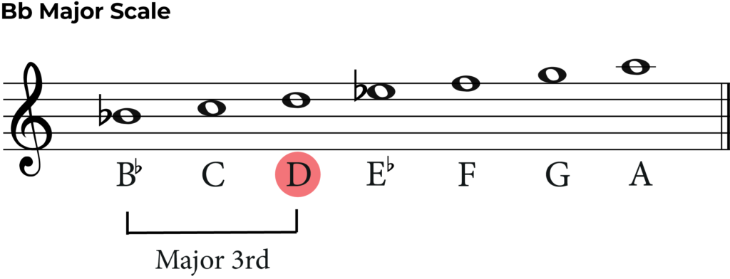 b flat major scale with 3rd highlighted