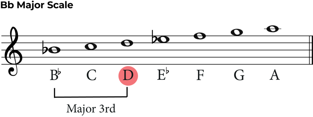 b flat to d shown as major 3rd