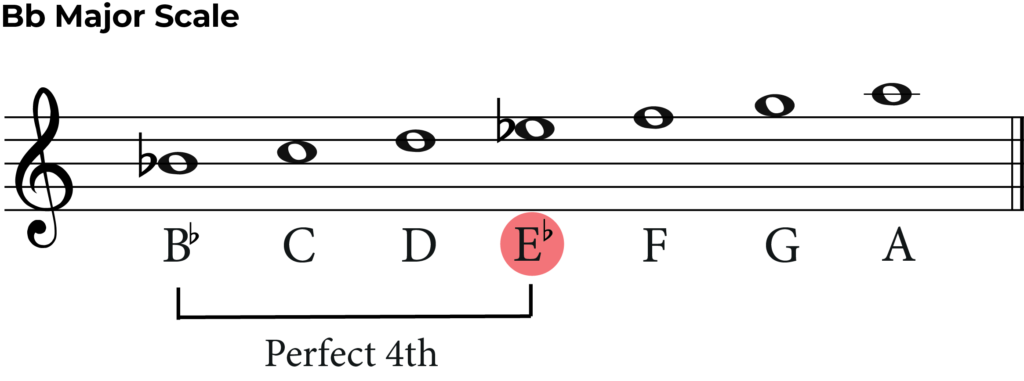 b flat up a perfect 4th transposition