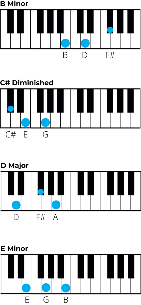 b minor piano chord charts 1