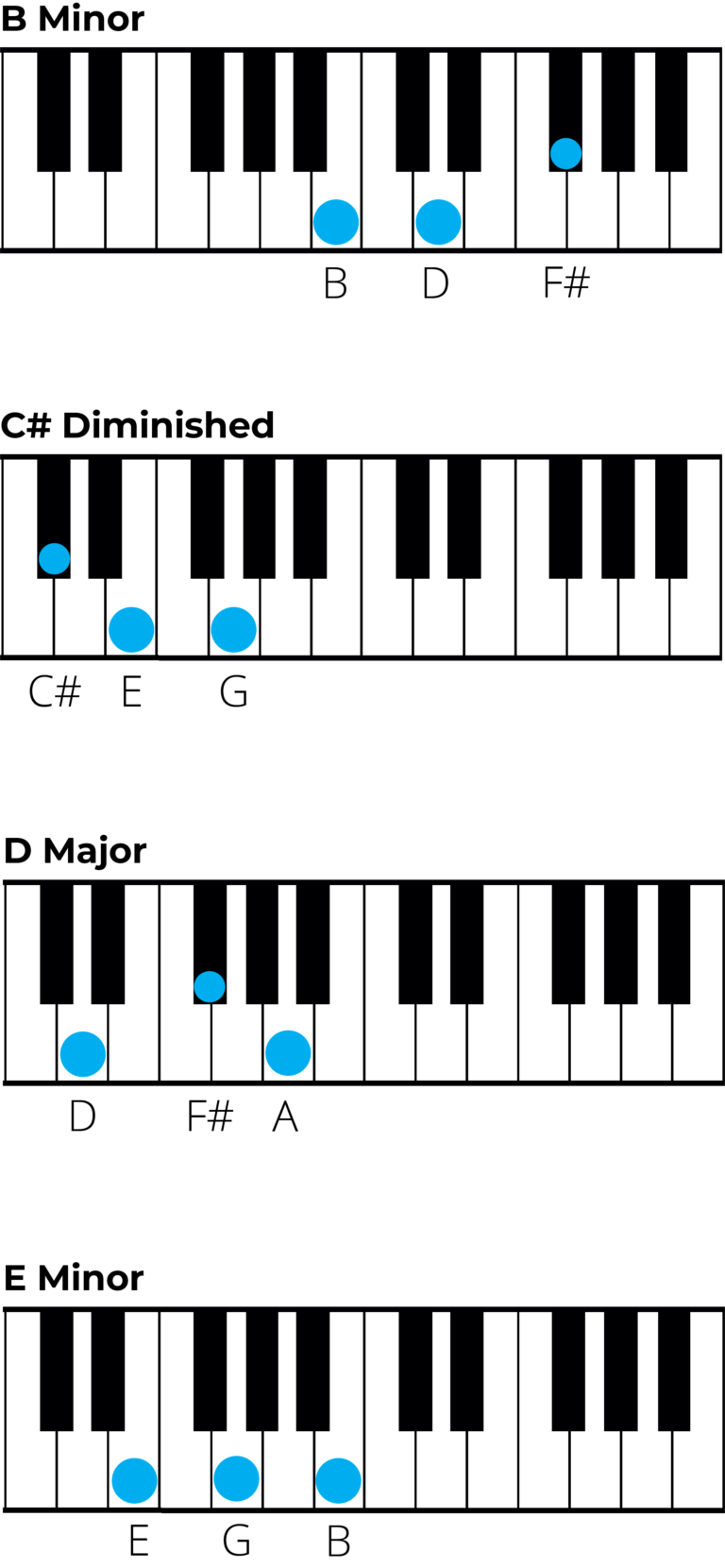 Mastering Chords In B Minor: A Music Theory Guide