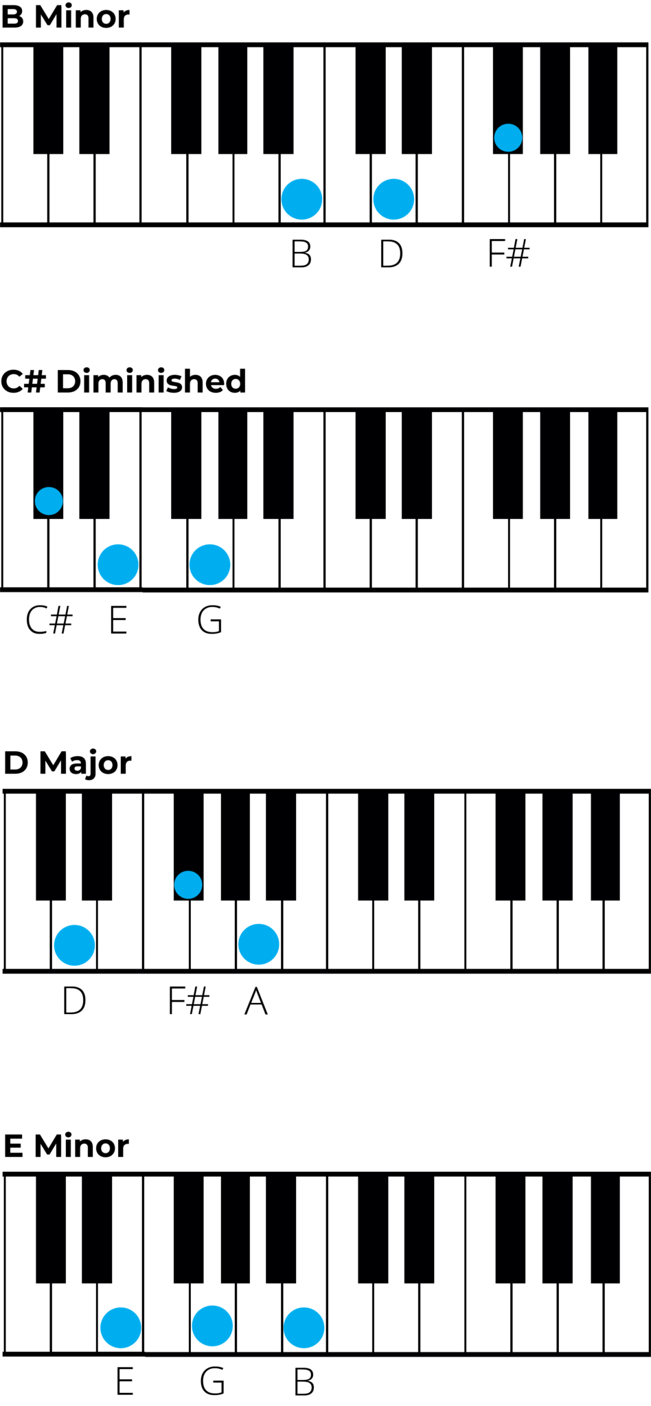 Mastering Chords In B Minor: A Music Theory Guide