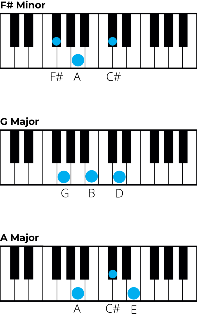 Mastering Chords In B Minor: A Music Theory Guide