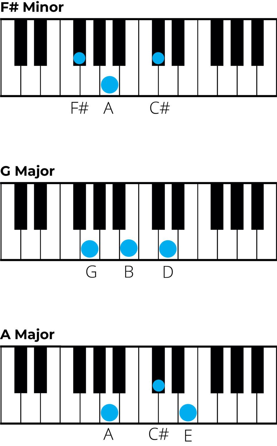 Mastering Chords in B Minor: A Music Theory Guide