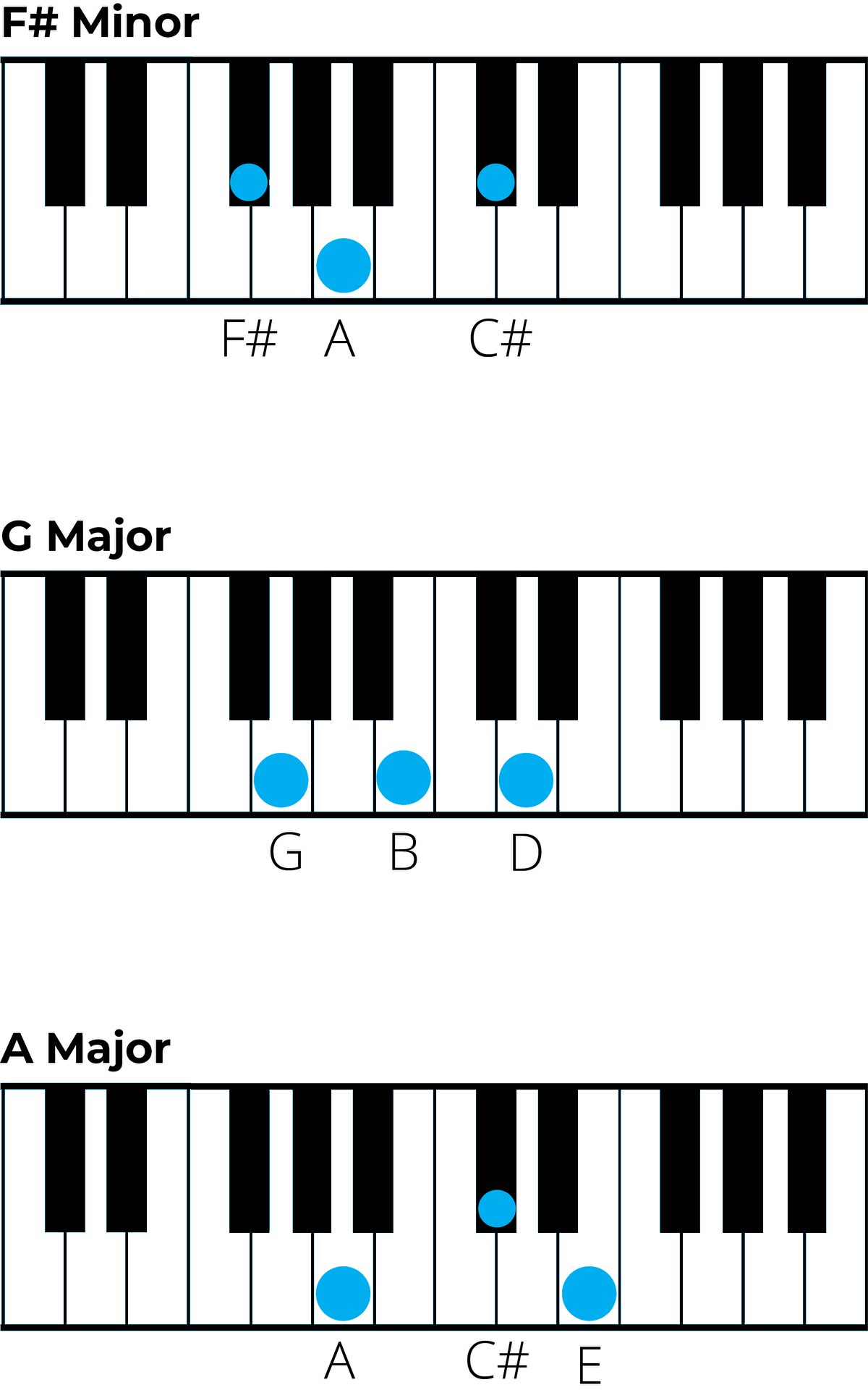 Mastering Chords In B Minor: A Music Theory Guide