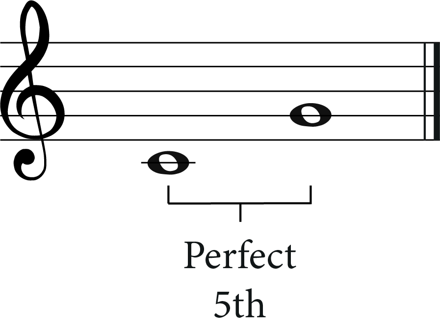 c and g showing perfect 5th