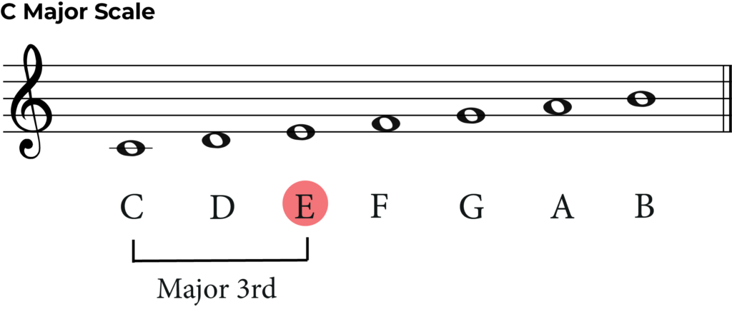 c major with major 3rd labelled