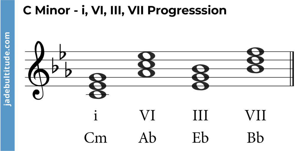 chord progression in c minor- i, VI, III, VII