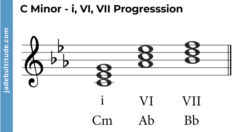 chord progression in c minor, i, VI, VII