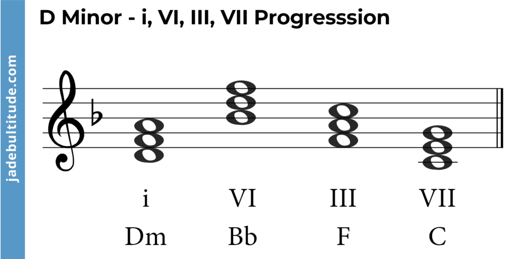 chord progression in d minor- i, VI, III, VII