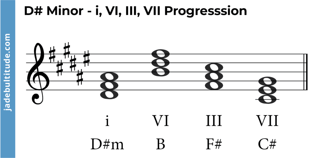 chord progression in d sharp minor- i, VI, III, VII