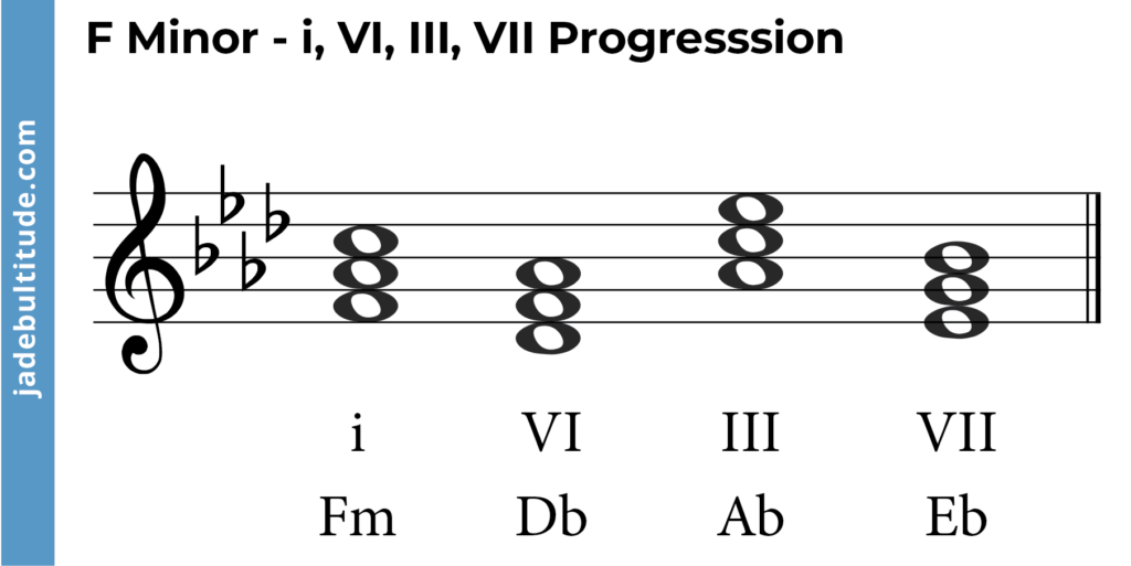 chord progression in f minor, i, VI, III, VII