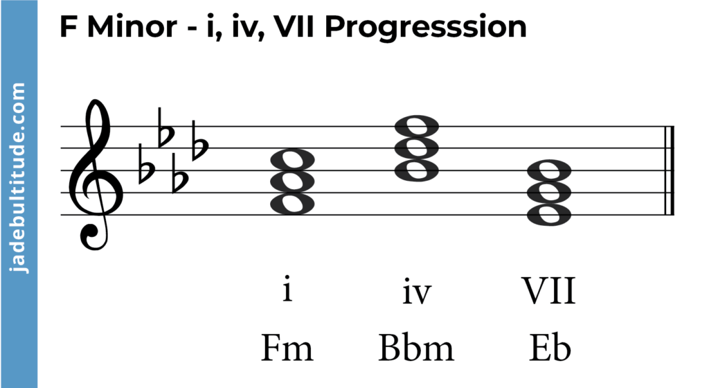 chord progression in f minor, i, iv, VII