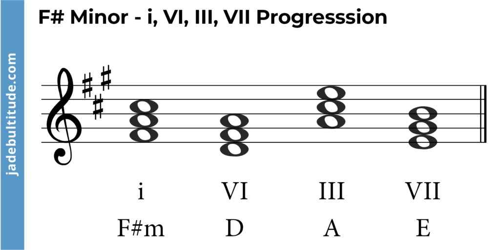 chord progression in f sharp minor - i, VI, III, VII