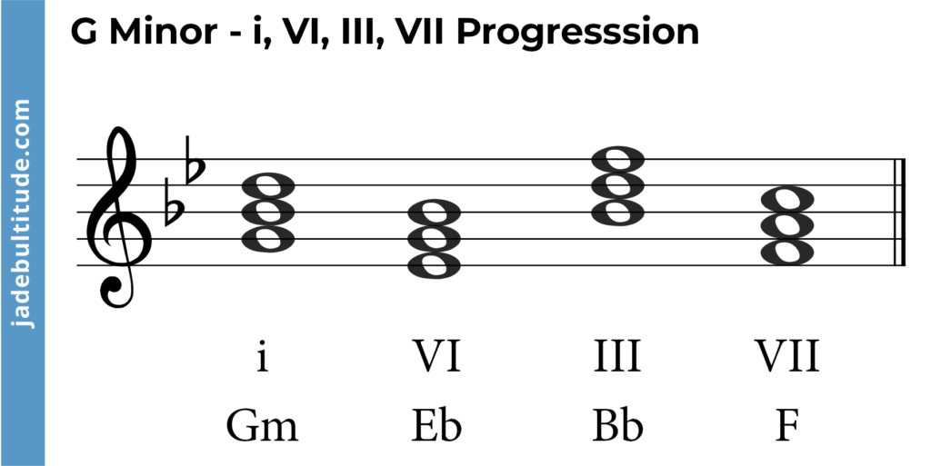 chord progression in g minor, i, VI, III, VII