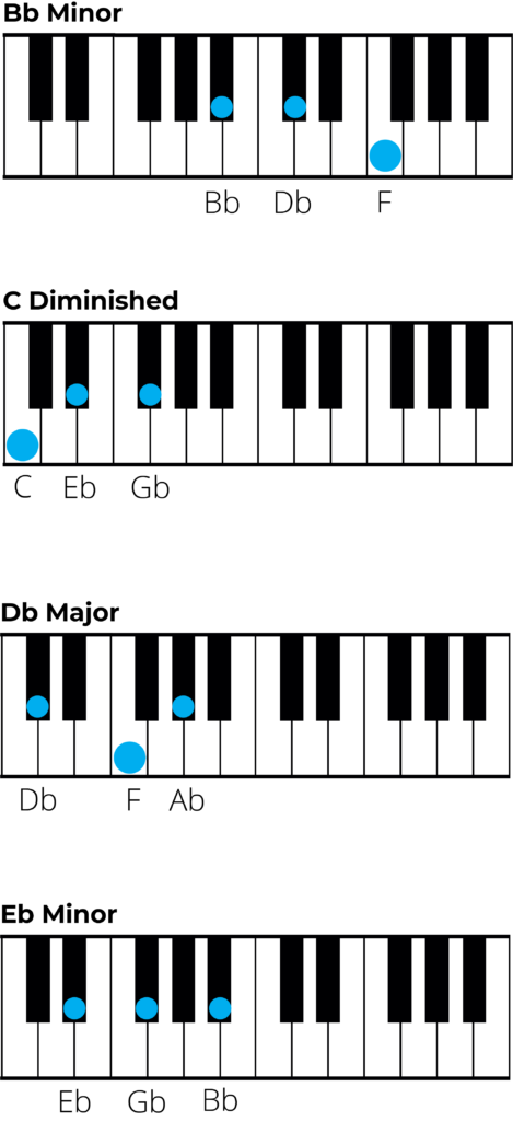 chords in b flat minor, piano charts 1