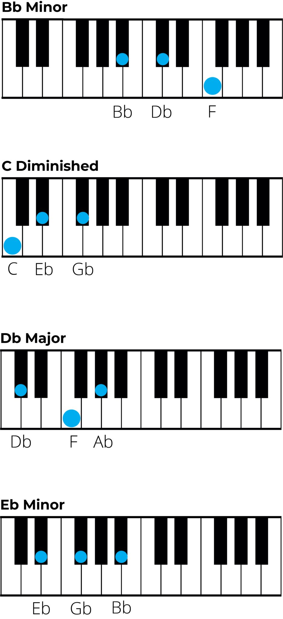 Mastering Chords In B Flat Minor: A Music Theory Guide