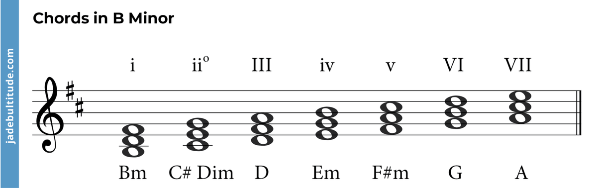 Mastering Chords In B Minor: A Music Theory Guide