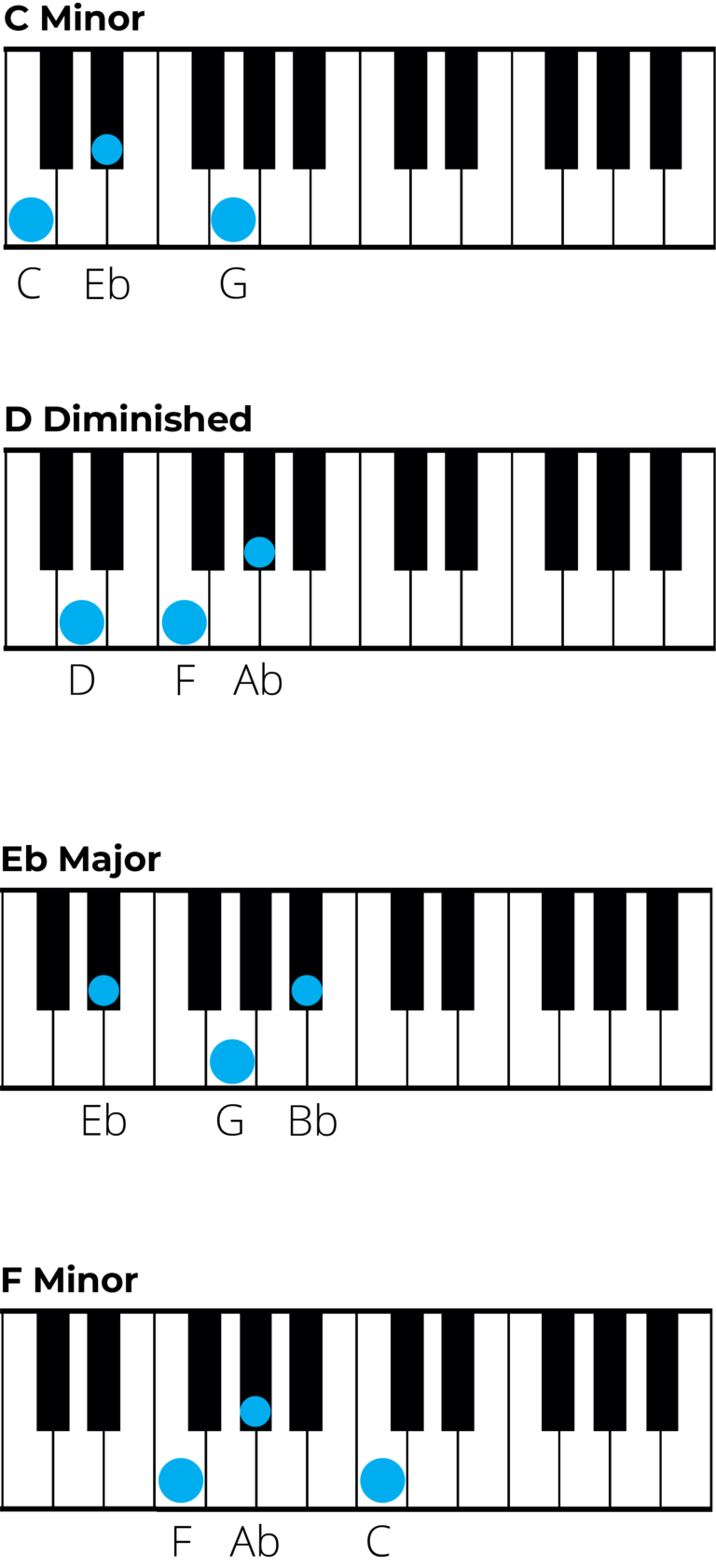 Mastering Chords in C Minor: A Music Theory Guide