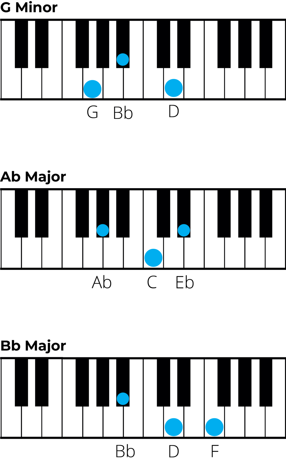 Mastering Chords in C Minor: A Music Theory Guide