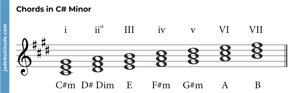 chords in c sharp minor