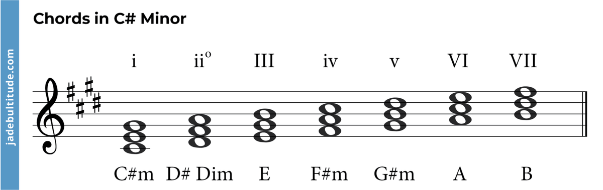 Mastering Chords In C Sharp Minor: A Music Theory Guide