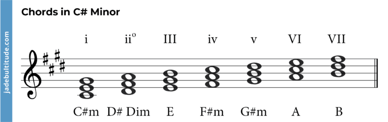 Mastering Chords in C sharp Minor: A Music Theory Guide