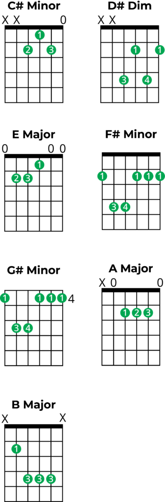 chords in c sharp minor guitar chord charts