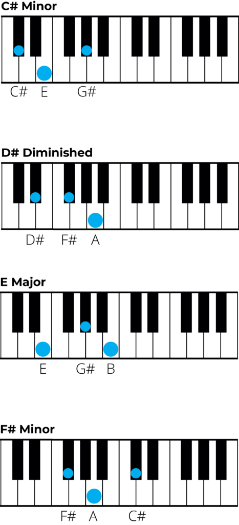 chords in c sharp minor piano chart 1