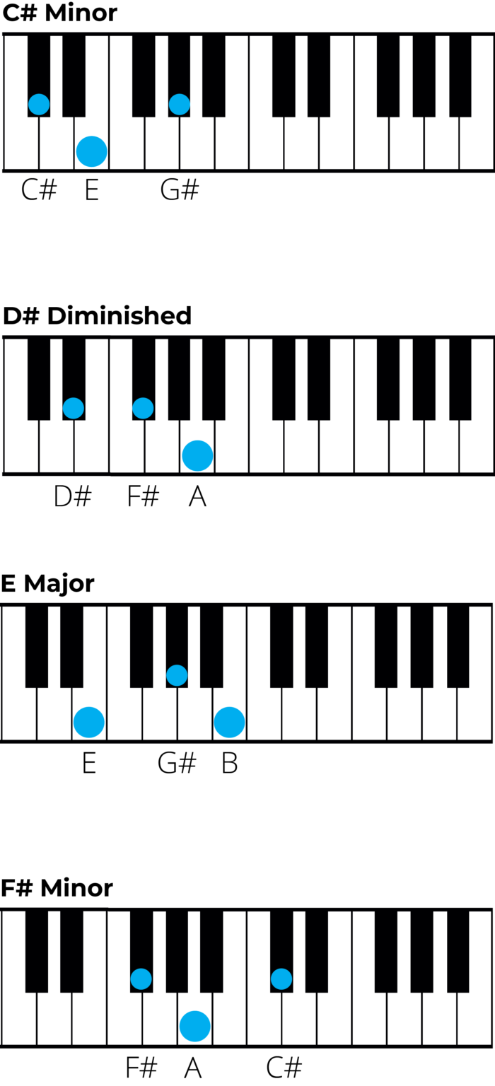 Mastering Chords in C sharp Minor: A Music Theory Guide