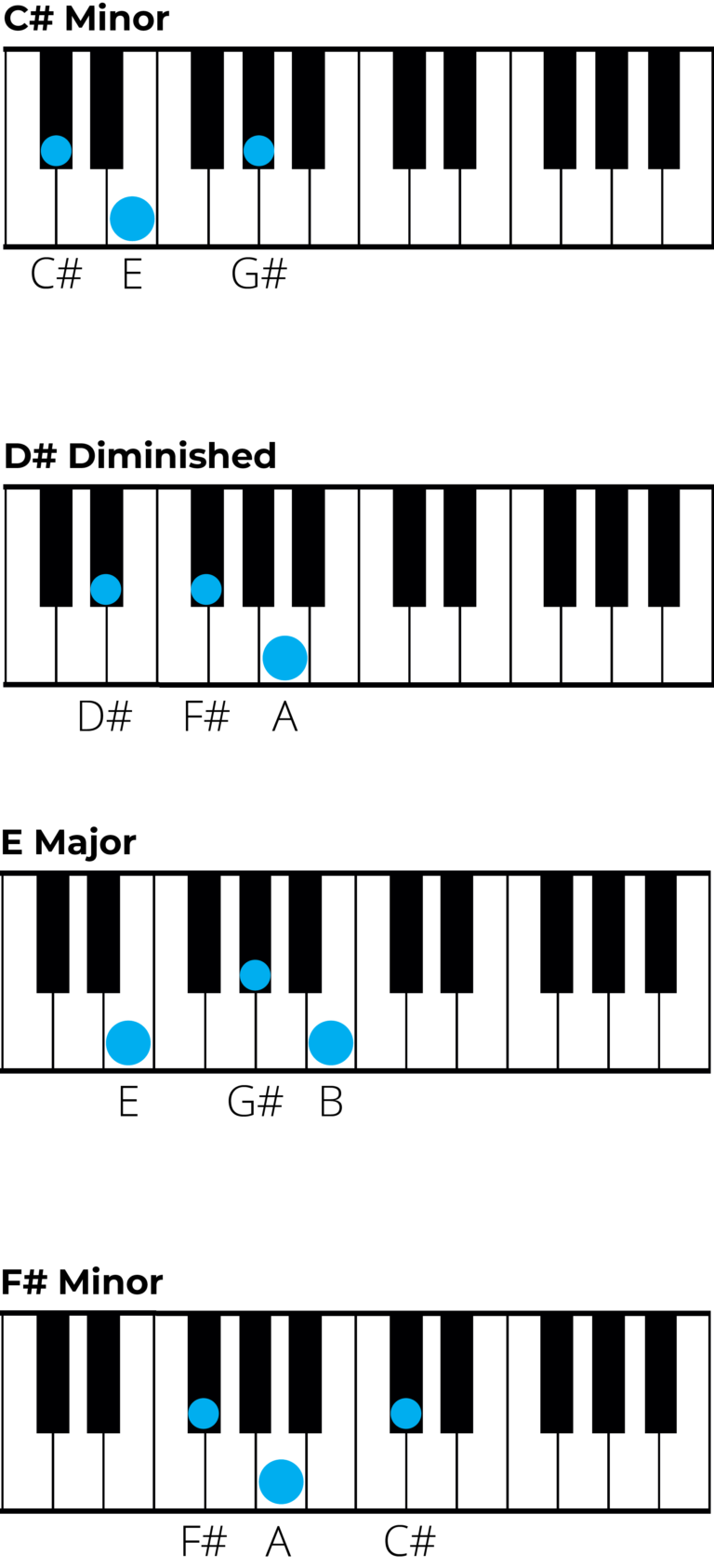 Mastering Chords In C Sharp Minor: A Music Theory Guide