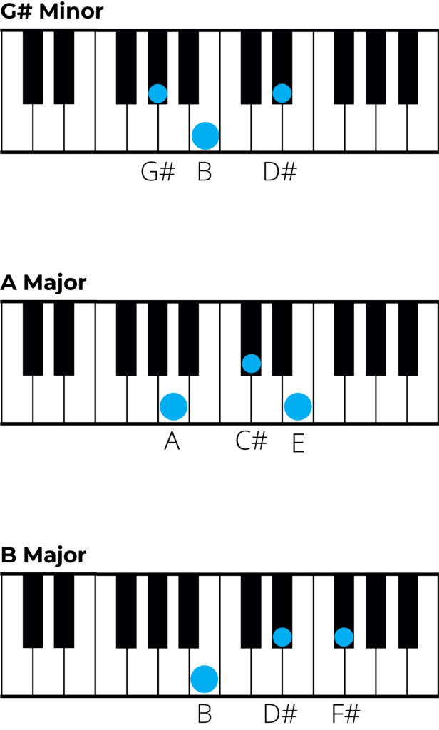 chords in c sharp minor piano chart 2
