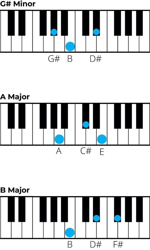 c sharp chord piano