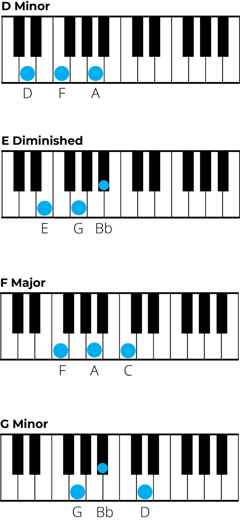 Mastering Chords in D Minor: A Music Theory Guide