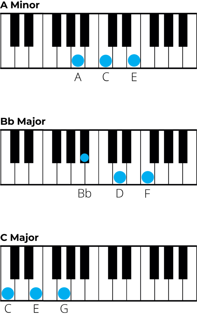 Mastering Chords in D Minor: A Music Theory Guide