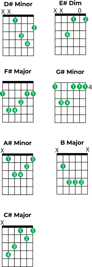 chords in d sharp minor, guitar chord charts