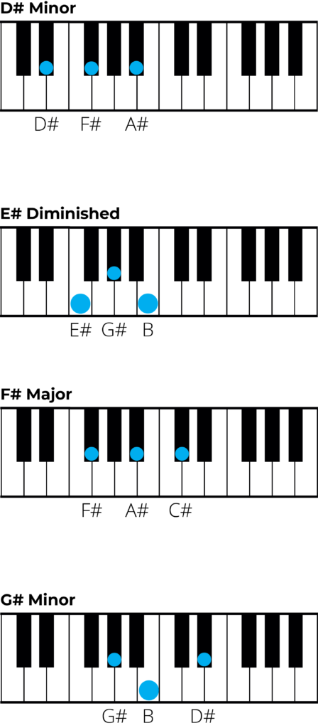 d sharp minor chord piano