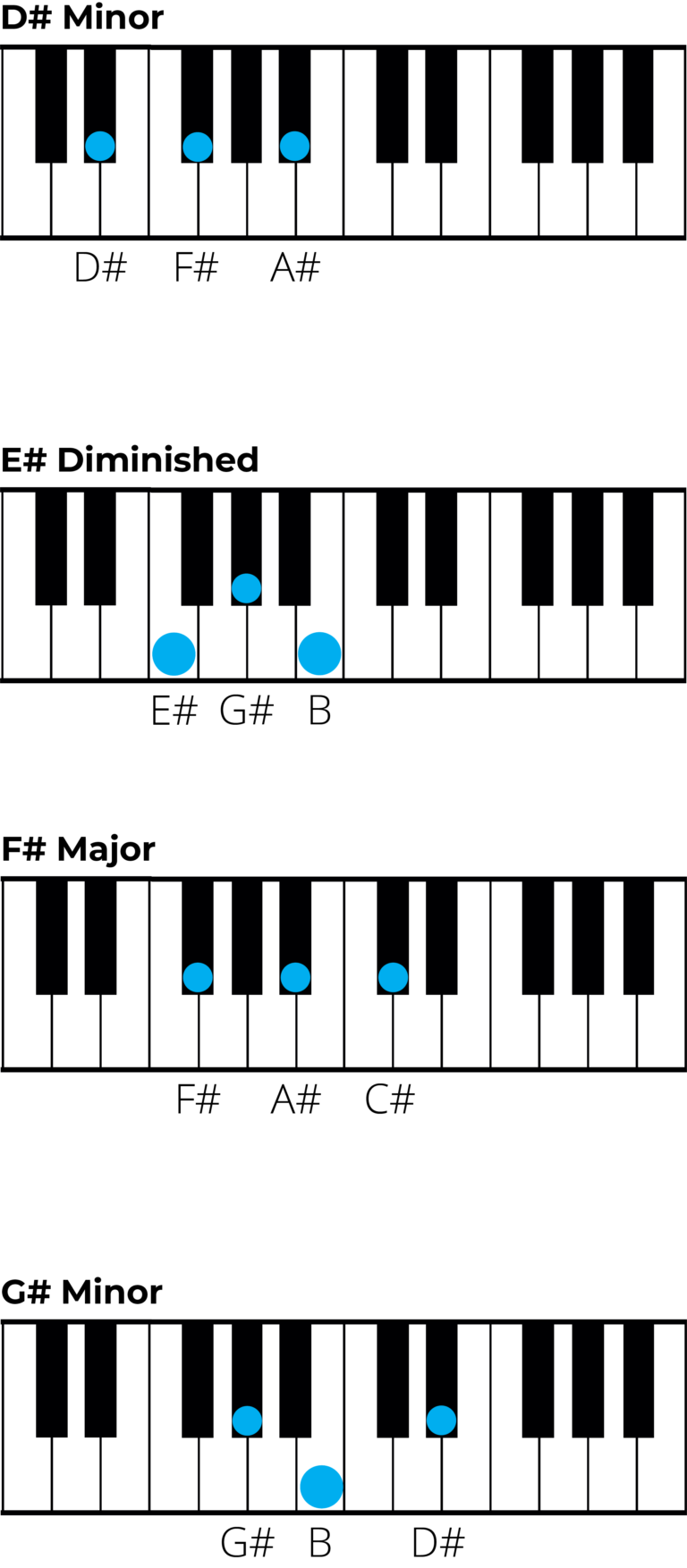 Mastering Chords in D Sharp Minor: A Music Theory Guide