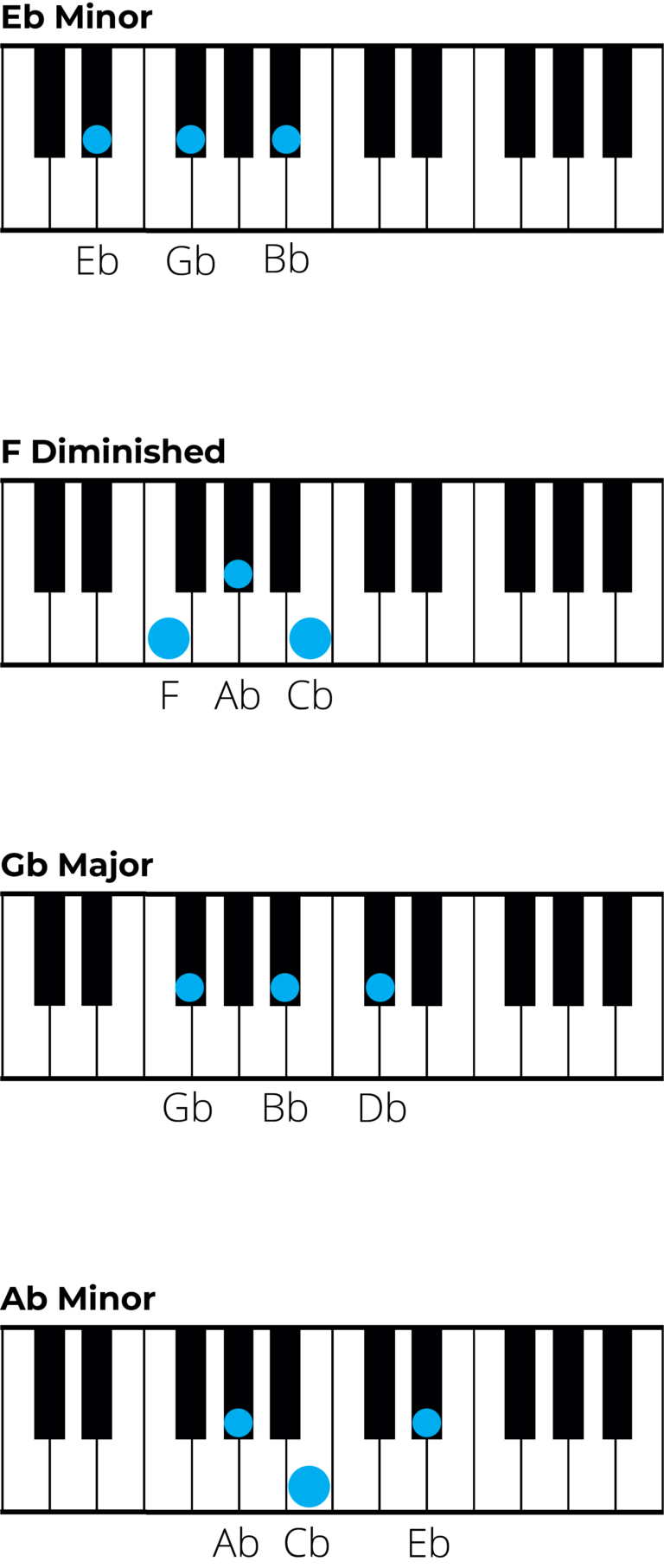 Mastering Chords in E Flat Minor: A Music Theory Guide