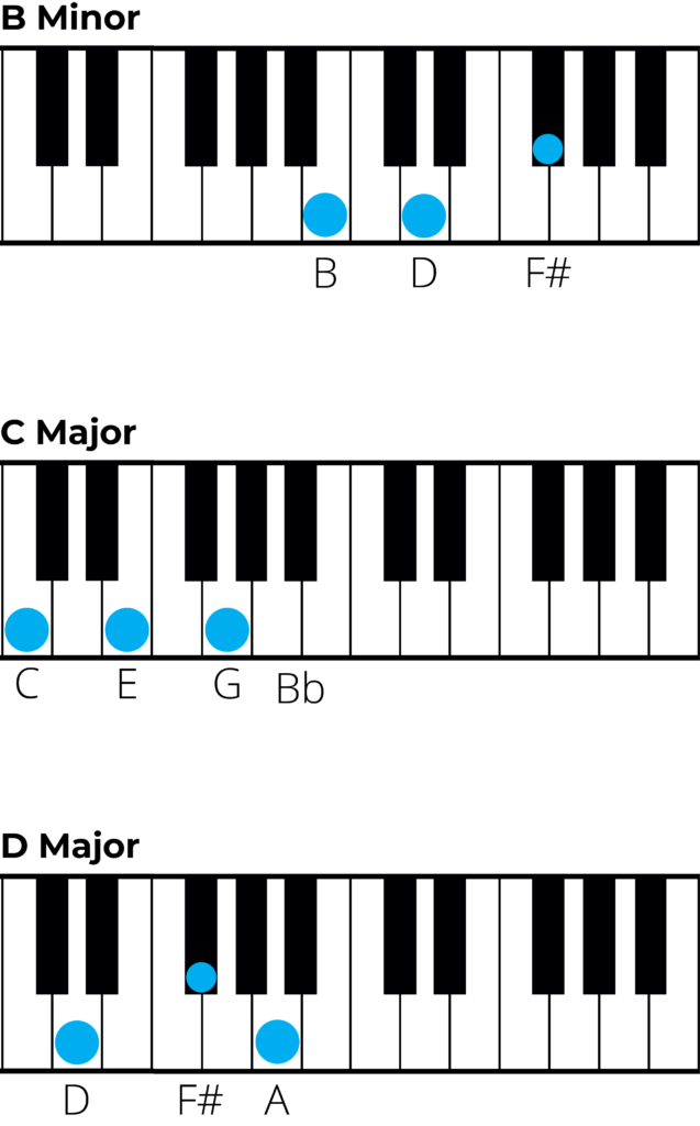 chords in e minor piano chart 2