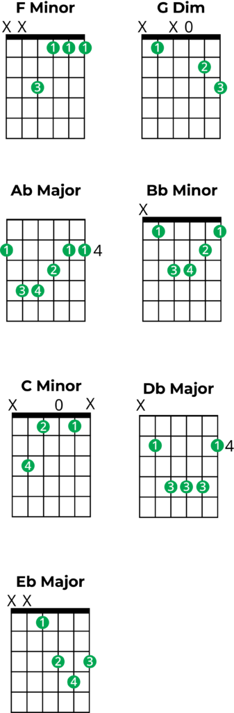 chords in f minor, guitar chord charts