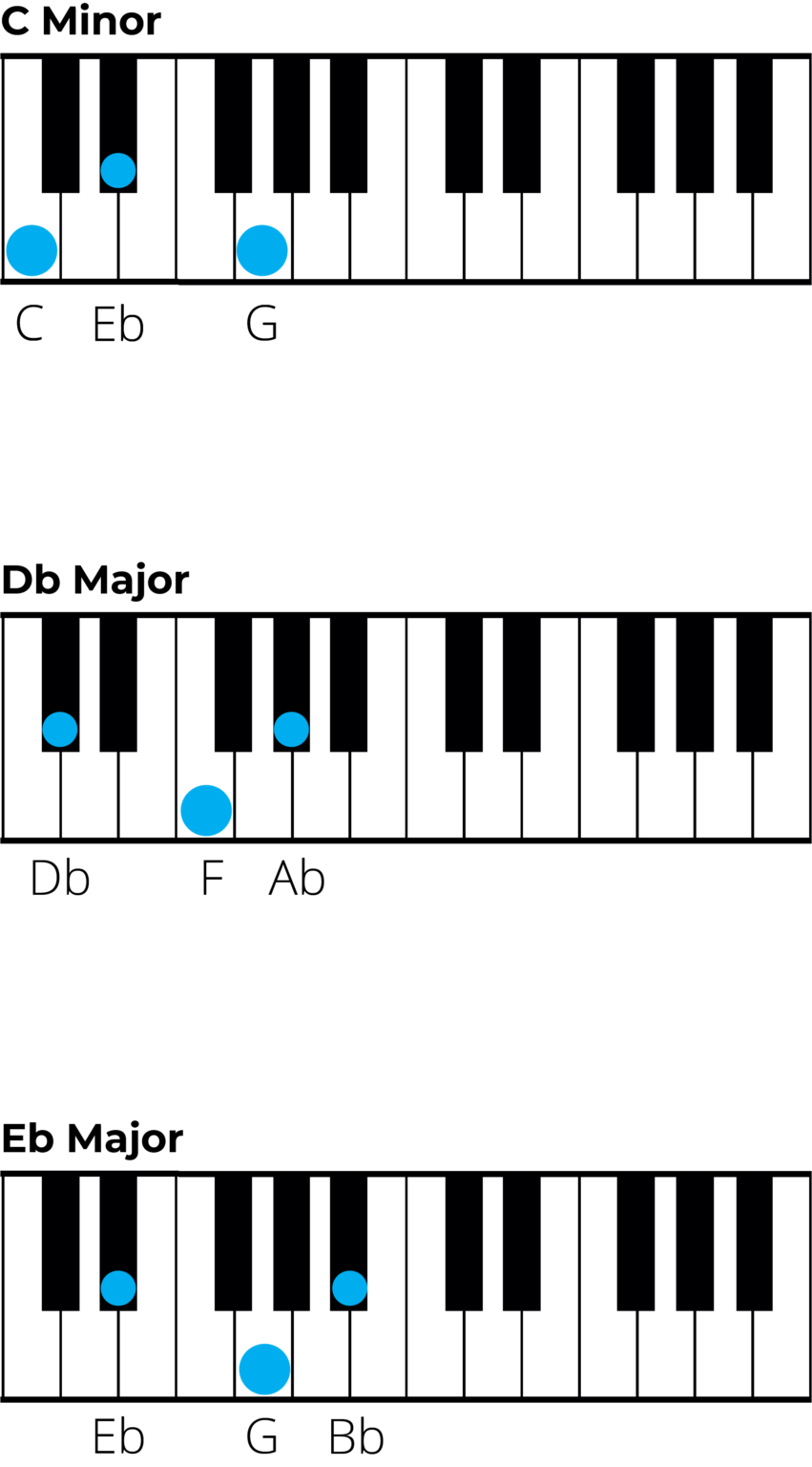 Mastering Chords in F Minor: A Music Theory Guide