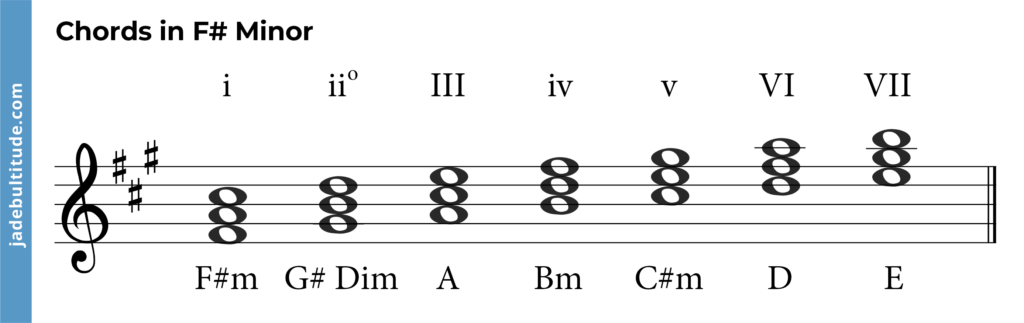 chords in f sharp minor