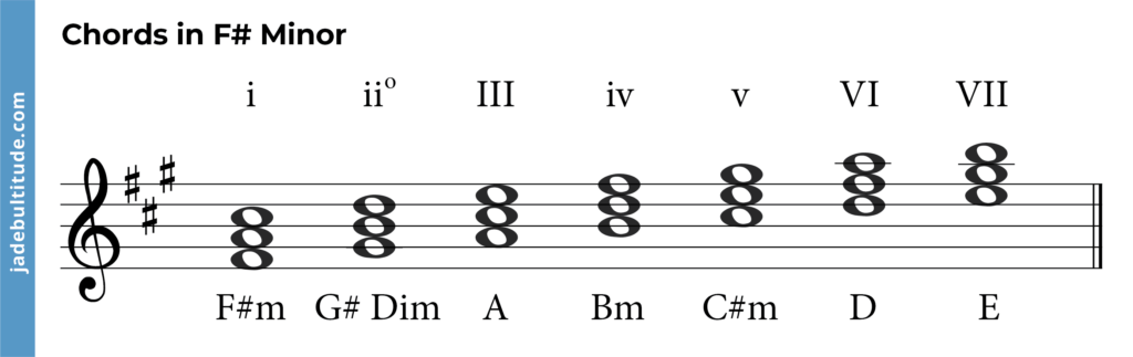 Mastering Chords in F Sharp Minor: A Music Theory Guide