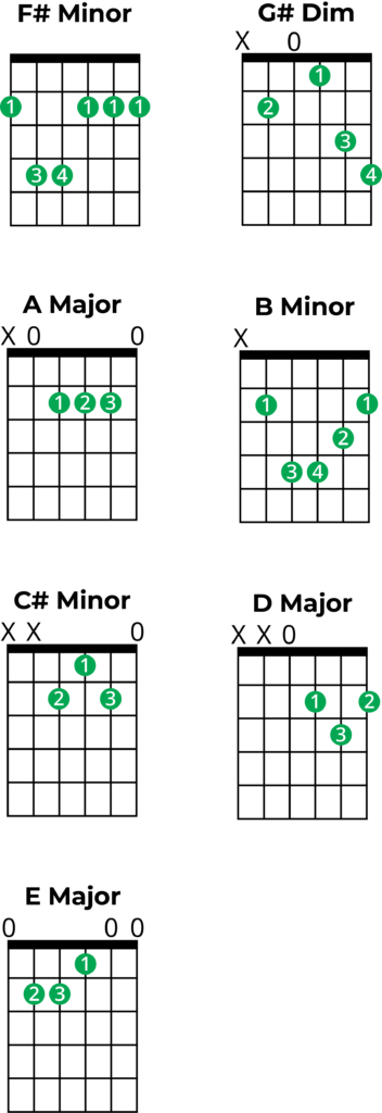 chords in f sharp minor guitar charts