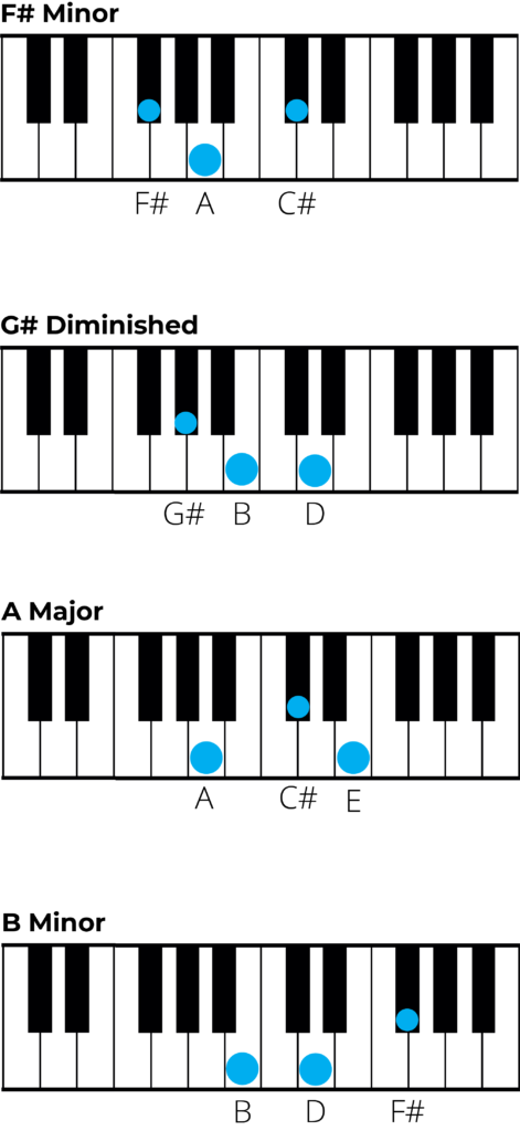 chords in f sharp minor piano charts 1