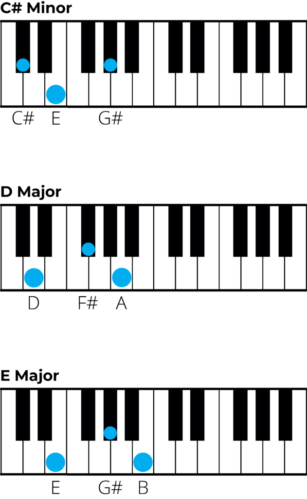 chords in f sharp minor piano charts 2